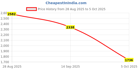 amazon.in VISTORA Mass Air Flow Meter Sensor Replace#8 98002 762 0,98002762 for Chevrolet, GMC Price History Graph from 28 Aug 2025 to 5 Oct 2025