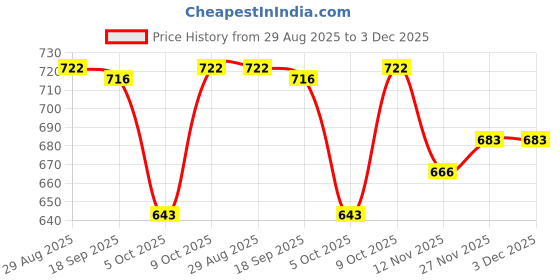amazon.in VISTORA Master Key Universal for Luggage Bag Lockers Security Door TSA002/TSA007 Key 002 vistora Price History Graph from 29 Aug 2025 to 3 Dec 2025