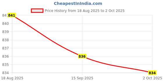 amazon.in VISTORA Mechanical Keyboard Grease Oil Gpl Switches for Keycaps GPL205 G00 10g Price History Graph from 18 Aug 2025 to 2 Oct 2025