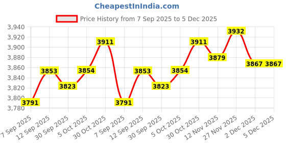 amazon.in VISTORA Men Scuba Wetsuit Front Zip Diving Rash Guards Surfing Swimming Scuba M vistora Price History Graph from 7 Sep 2025 to 5 Dec 2025