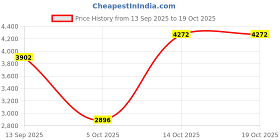 amazon.in VISTORA Metal Weather Vane Garden Stake Ornament Roof Weathervane Battleship Price History Graph from 13 Sep 2025 to 14 Oct 2025