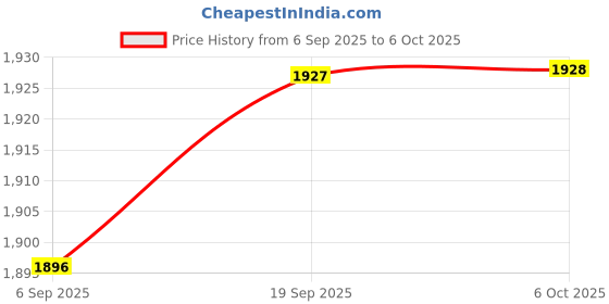 amazon.in VISTORA Micro SD TF SDHC 2 Port Slot to Type I Compact Flash Card CF Reader Adapter Price History Graph from 6 Sep 2025 to 6 Oct 2025