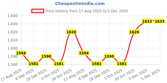amazon.in VISTORA Misting System Cooling Mist Garden Lawn Agriculture Spray Head Fog Sprayer Price History Graph from 17 Aug 2025 to 3 Dec 2025