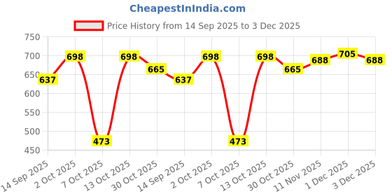 amazon.in VISTORA Multipurpose Car Rust Remover Spray for Door Handles Bikes Trucks 100ml Price History Graph from 14 Sep 2025 to 3 Dec 2025