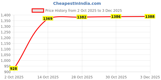 amazon.in VISTORA Offset Toilet Flange Connector Tub Waste Drain System Shift 5cm Price History Graph from 2 Oct 2025 to 3 Dec 2025