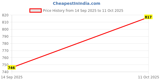 amazon.in VISTORA Outside Air Temperature Sensor Direct Replaces for A3 A4 Q7 TT Price History Graph from 14 Sep 2025 to 11 Oct 2025
