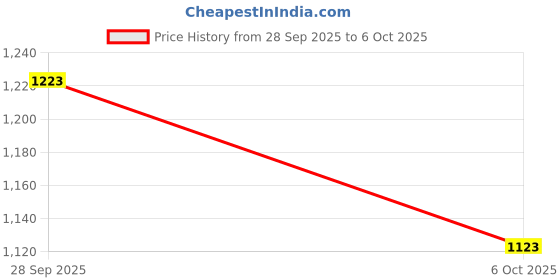 amazon.in VISTORA Oxygen Flow Meter Flowmeter with Control Valve for Oxygen Air 0.1-1L Price History Graph from 28 Sep 2025 to 6 Oct 2025