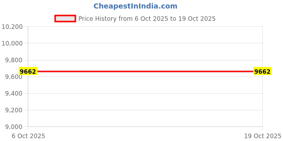 amazon.in VISTORA Pack of 2 in-Line Bilge Air Blower DC12V 145CFM Quiet Boat White Price History Graph from 6 Oct 2025 to 19 Oct 2025