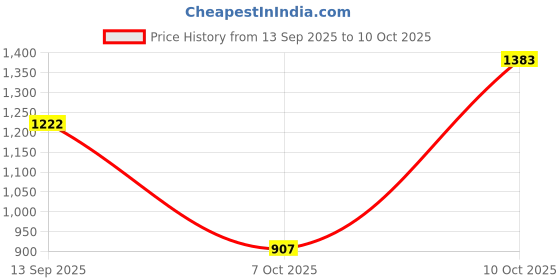 amazon.in VISTORA Palm Thatch Roll Straw Mats Straw Roof Thatch for Party Fence Patio Umbrella A Nonflame Retardant Price History Graph from 13 Sep 2025 to 10 Oct 2025