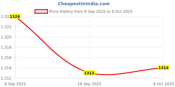 amazon.in VISTORA Pool Pump Basket Pool Skimmer Basket for Swimming Pool Clean Floating Debris White Price History Graph from 8 Sep 2025 to 6 Oct 2025
