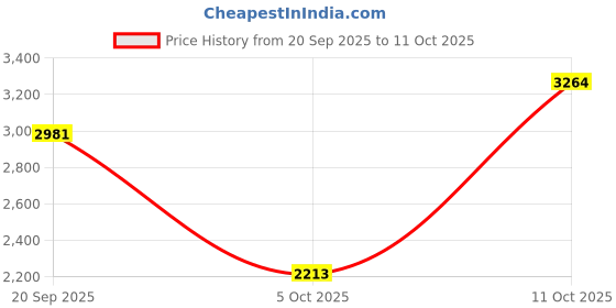 amazon.in VISTORA Portable Cleaner Head Triangle Shape for Swimming Pool Brush Accessories Price History Graph from 20 Sep 2025 to 5 Oct 2025