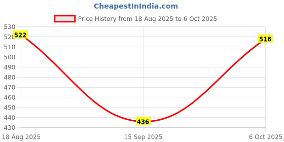 amazon.in VISTORA Portable Keycap Puller Switch Remover for Mechanical Keyboard 2 in 1 Price History Graph from 18 Aug 2025 to 6 Oct 2025