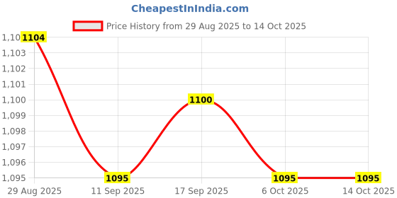 amazon.in VISTORA Power Window Control Switch Fit for BMW E36 318i 328i 320i 325i M3 Z3 Price History Graph from 29 Aug 2025 to 13 Oct 2025