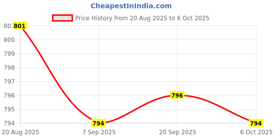 amazon.in VISTORA PP Floss Holder Bar Wand Replacement Oral Care with 30 Meter Floss Price History Graph from 20 Aug 2025 to 6 Oct 2025