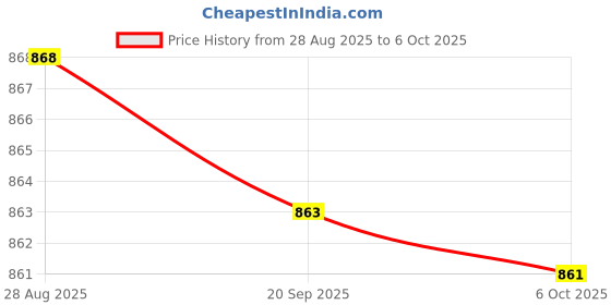 amazon.in VISTORA PP Laboratory 72 Sockets 1.5ml/2ml Blue Centrifuge Tube Stand Holder Box Price History Graph from 28 Aug 2025 to 6 Oct 2025