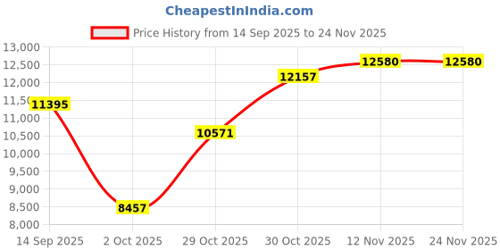 amazon.in VISTORA Professional 1TB 2.5" SATA III 6Gb/s Internal Solid State Drive SSD for PC Price History Graph from 14 Sep 2025 to 24 Nov 2025
