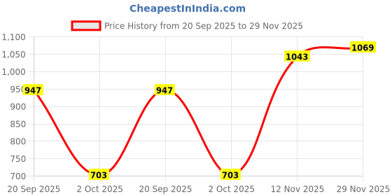 amazon.in VISTORA Push Button Catch Pop Up Locks Knob Latch Camper RV Boat Cabinet Sliver Gray Price History Graph from 20 Sep 2025 to 29 Nov 2025