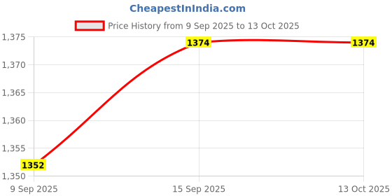 amazon.in VISTORA Rainbow Colour Artistic Gymnastics Rope Exercise Fitness Rope Type 1 Price History Graph from 9 Sep 2025 to 13 Oct 2025