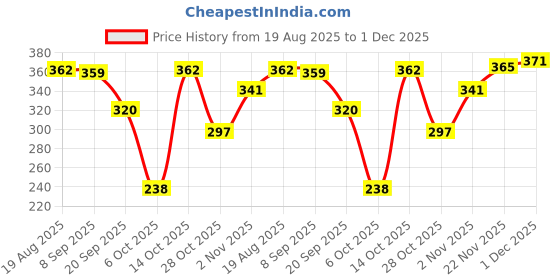 amazon.in VISTORA Replacement 1/4'' Screw Hot Shoe Flash Light Stand Flashgun Base Holder Price History Graph from 19 Aug 2025 to 1 Dec 2025