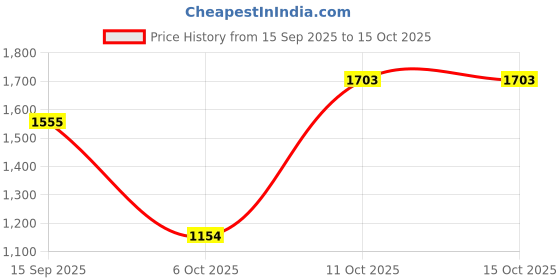 amazon.in VISTORA Replacement AC Adapter Power Supply Unit Brick for Nintendo N64 Controller Price History Graph from 15 Sep 2025 to 15 Oct 2025