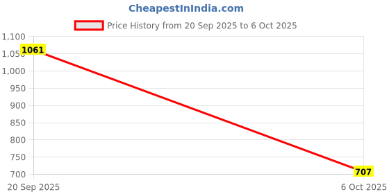 amazon.in VISTORA Reptile Hideout Box Small Animal Hideaway for Spiders, Rodents, Lizards M StyleC Price History Graph from 20 Sep 2025 to 6 Oct 2025