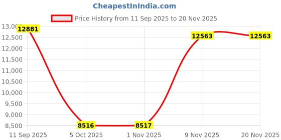 amazon.in VISTORA Reptile Uvb Lamp Meter Effective Uvb Light Meter Ultraviolet Uvb Light Meter UVB Tester Price History Graph from 11 Sep 2025 to 20 Nov 2025