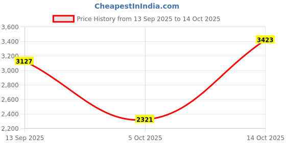 amazon.in VISTORA Roof Mount Weathervane Farm Scene Garden Stake Weather Vane Iron Craft Price History Graph from 13 Sep 2025 to 14 Oct 2025