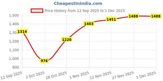 amazon.in VISTORA Round Table Cloth Dining Table 27.5-33.5inch Wipeable Table Cover Easy Clean Gray Price History Graph from 12 Sep 2025 to 30 Nov 2025