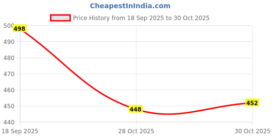 amazon.in VISTORA SAS/SATA Hard Drive Tray Caddy for IBM Thinkpad X240 T540 W540 Computer PC Price History Graph from 18 Sep 2025 to 30 Oct 2025
