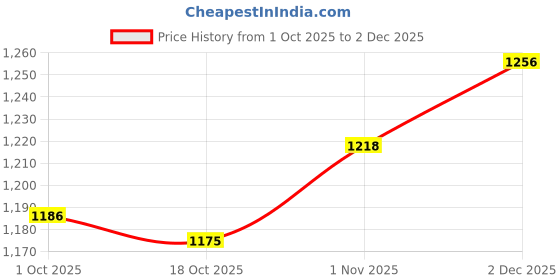 amazon.in VISTORA Skimmer Basket Cleaning Scum Effective Swimming Pools Cleaning Filter Basket Price History Graph from 1 Oct 2025 to 2 Dec 2025