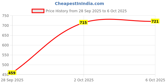 amazon.in VISTORA Small Animal Leash Harness Hamster Harness and Leash Set for Squirrel Kitten Black Stripe M Price History Graph from 28 Sep 2025 to 6 Oct 2025
