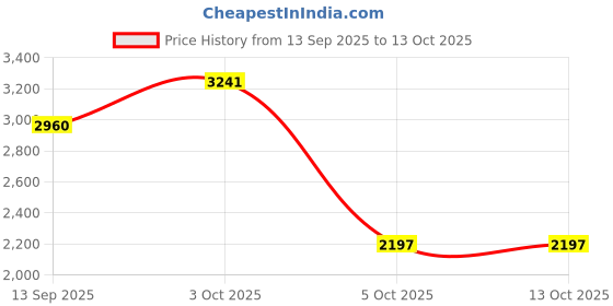 amazon.in VISTORA Spa Heating Element for Sauna Heater Spas Hot Tub Heater Spas Elements 1500W Price History Graph from 13 Sep 2025 to 12 Oct 2025