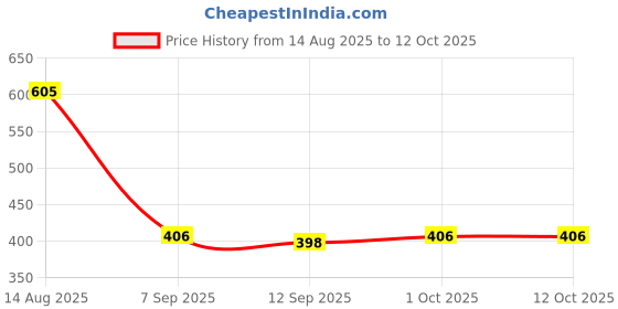 amazon.in VISTORA Spit Valve Cork Water Key Replacement Accessory Part Wood Price History Graph from 14 Aug 2025 to 12 Oct 2025