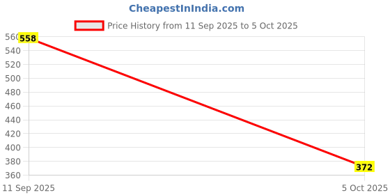 amazon.in VISTORA Square Mini Smart Finder Bluetooth Tracer Black Price History Graph from 11 Sep 2025 to 5 Oct 2025