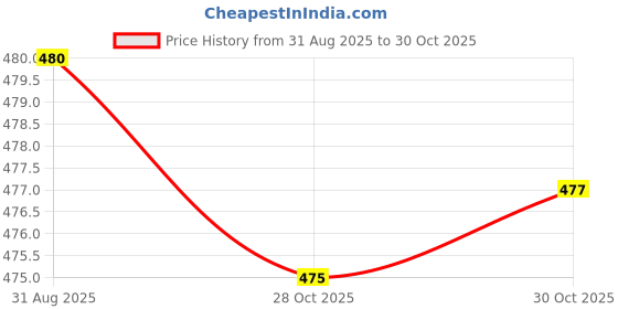 amazon.in VISTORA Squared Clutch Purse Frame Kiss Clasp Lock Handle DIY Bag Accessories 8.5cm Price History Graph from 31 Aug 2025 to 30 Oct 2025