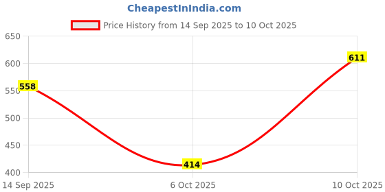 amazon.in VISTORA Starter Solenoid Relay Plug Connector for Honda CBR900RR CB400SF CB400VTEC CBR250 MC22 CBR400 NC29 Price History Graph from 14 Sep 2025 to 10 Oct 2025
