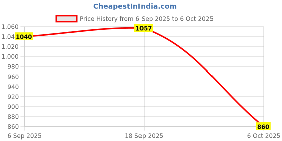 amazon.in VISTORA Steel Fence Lock Self Locking Gate Latch for Backyard Courtyard Garden Price History Graph from 6 Sep 2025 to 6 Oct 2025