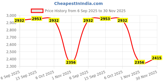 amazon.in VISTORA Swimming Pool Vacuum Cleaner with Brush Cleaning Tool for Spas Fountain Pond Price History Graph from 6 Sep 2025 to 30 Nov 2025
