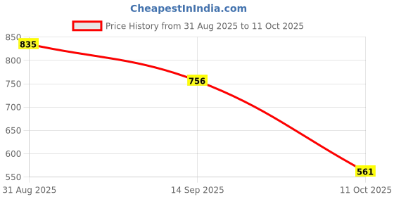 amazon.in VISTORA Switch Button Power Window Regulator Fits for Hyu Tucson Ix35 2010-2015 Price History Graph from 31 Aug 2025 to 11 Oct 2025
