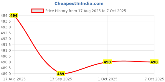 amazon.in VISTORA Temporary Tooth Repair Kit Denture Adhesive Teeth Gaps for Broken Big Gaps 20ml Price History Graph from 17 Aug 2025 to 7 Oct 2025