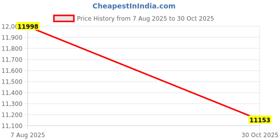 amazon.in VISTORA Tennis Ball Picker Adjustable Length for Training Competition Indoor/Outdoor Large Price History Graph from 7 Aug 2025 to 30 Oct 2025