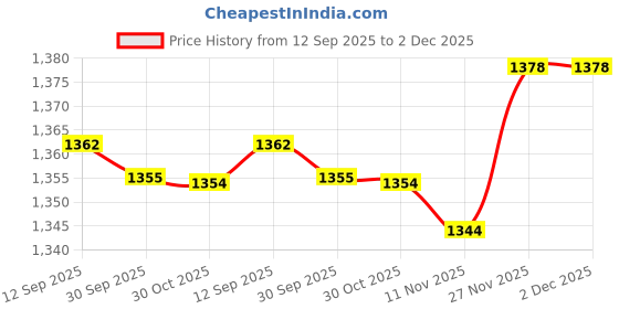 amazon.in VISTORA Tent Repair Patch Adhesive TPU Pool Repair for Inflatable Boat Air Bed Price History Graph from 12 Sep 2025 to 2 Dec 2025