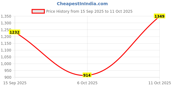 amazon.in VISTORA TPS Throttle Position Sensor for Mazda Millenia MX-3 MX-6 198500-3120 Black Price History Graph from 15 Sep 2025 to 11 Oct 2025