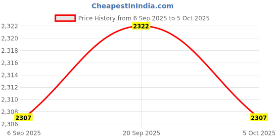 amazon.in VISTORA Transparent Wood Trimmer Router Base Dust Cover for Routing Edging Projects Price History Graph from 6 Sep 2025 to 5 Oct 2025