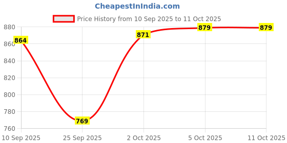 amazon.in VISTORA Treadmill Mat Treadmill Cushion for Rowing Machine Stationary Exercise Bikes 10cmx10cmx1.5cm Price History Graph from 10 Sep 2025 to 11 Oct 2025