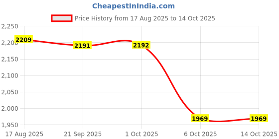 amazon.in VISTORA Twin Baby Stroller Connector Universal Joints Side by Side for Cart Price History Graph from 17 Aug 2025 to 13 Oct 2025