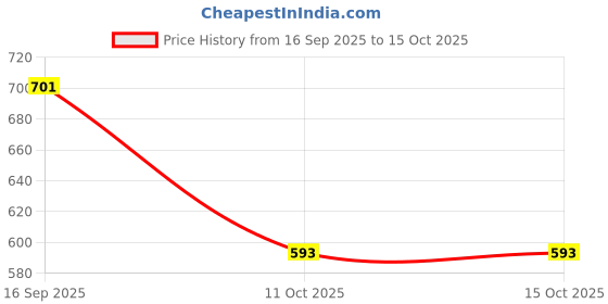 amazon.in VISTORA Universal 12V Ignition Cylinder Switch Lock+2 Keys 3-Position for Car Truck Price History Graph from 16 Sep 2025 to 15 Oct 2025
