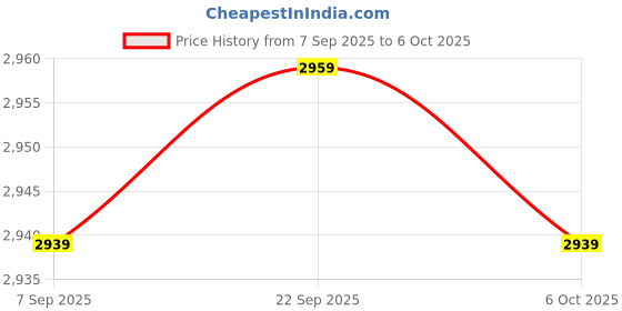 amazon.in VISTORA Universal Angle Grinder Support with Base for #100-125 Angle Hand Grinder with Saw Blade Price History Graph from 7 Sep 2025 to 6 Oct 2025