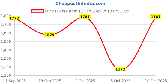 amazon.in VISTORA Universal Motorcycle Dual Odometer Speedometer Gauge Test Miles Speed Meter Price History Graph from 11 Sep 2025 to 10 Oct 2025