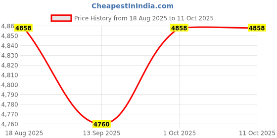 amazon.in VISTORA USB 3.0 2TB SSD External Portable USB 3.1 Gen-1 USB-C Compatible Black Price History Graph from 18 Aug 2025 to 10 Oct 2025